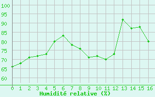 Courbe de l'humidit relative pour Lyneham