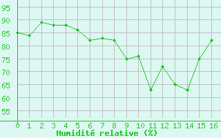 Courbe de l'humidit relative pour Le Chevril - Nivose (73)