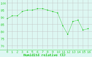 Courbe de l'humidit relative pour Civray (86)