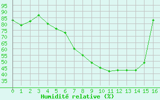 Courbe de l'humidit relative pour Krems