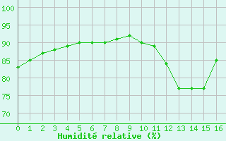 Courbe de l'humidit relative pour Hd-Bazouges (35)