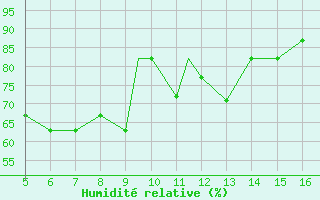 Courbe de l'humidit relative pour Agri