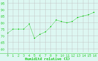 Courbe de l'humidit relative pour Boltenhagen