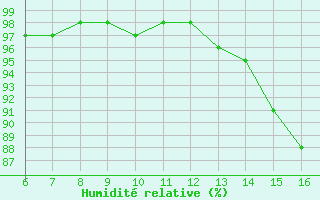 Courbe de l'humidit relative pour Blus (40)