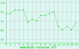 Courbe de l'humidit relative pour Montlimar (26)