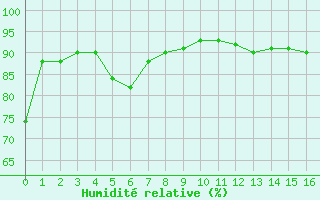 Courbe de l'humidit relative pour Avila - La Colilla (Esp)