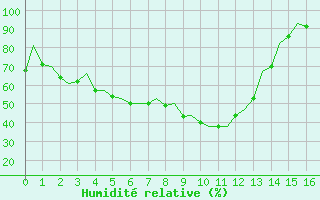 Courbe de l'humidit relative pour Asturias / Aviles