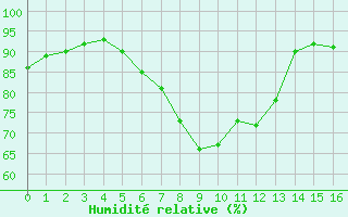 Courbe de l'humidit relative pour Wolfach