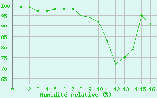 Courbe de l'humidit relative pour Allant - Nivose (73)