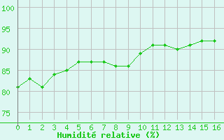 Courbe de l'humidit relative pour Cavalaire-sur-Mer (83)