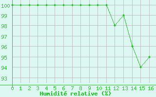 Courbe de l'humidit relative pour Bassurels (48)