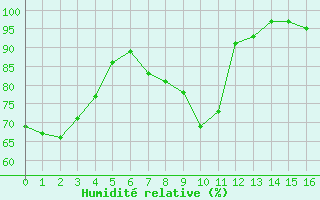 Courbe de l'humidit relative pour Villar-d'Arne (05)