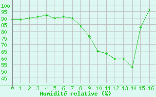 Courbe de l'humidit relative pour Valladolid