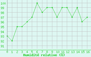 Courbe de l'humidit relative pour Robiei