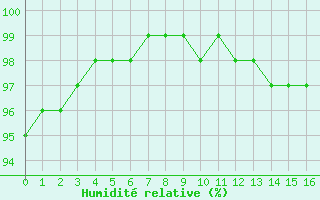 Courbe de l'humidit relative pour La Meyze (87)