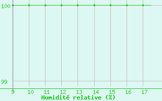 Courbe de l'humidit relative pour Land's End