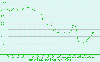 Courbe de l'humidit relative pour Brindisi