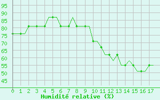 Courbe de l'humidit relative pour East Midlands