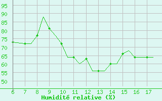 Courbe de l'humidit relative pour Kefalhnia Airport