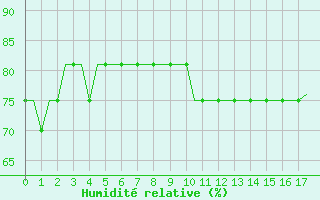 Courbe de l'humidit relative pour Ula Platform