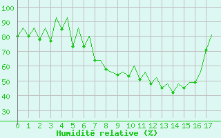 Courbe de l'humidit relative pour Sveg A