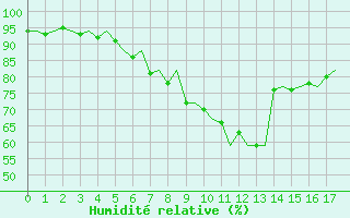 Courbe de l'humidit relative pour Augsburg