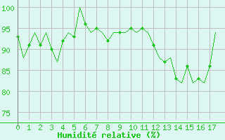 Courbe de l'humidit relative pour Brize Norton
