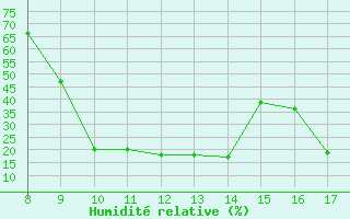Courbe de l'humidit relative pour Albenga
