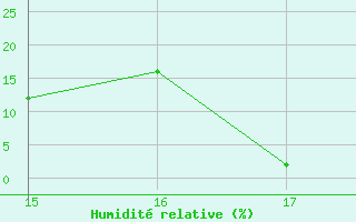 Courbe de l'humidit relative pour Ploeren (56)