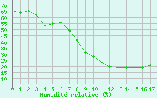 Courbe de l'humidit relative pour Igualada