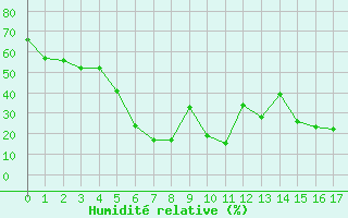 Courbe de l'humidit relative pour Reipa