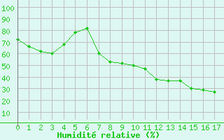 Courbe de l'humidit relative pour Robledo de Chavela