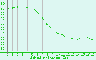 Courbe de l'humidit relative pour Kufstein