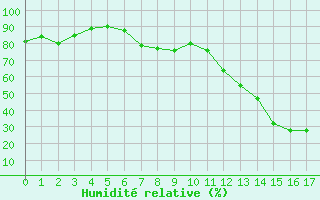 Courbe de l'humidit relative pour le bateau MERFR01