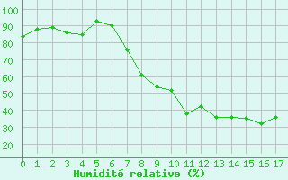 Courbe de l'humidit relative pour Gottfrieding