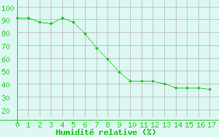 Courbe de l'humidit relative pour Berlin-Tempelhof