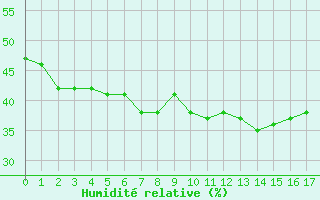 Courbe de l'humidit relative pour Frontone