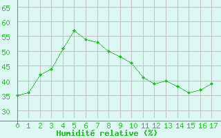 Courbe de l'humidit relative pour Albacete