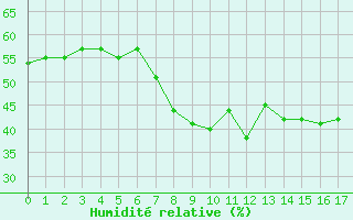 Courbe de l'humidit relative pour Meiningen