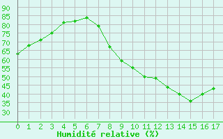 Courbe de l'humidit relative pour Madrid / C. Universitaria