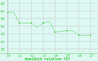 Courbe de l'humidit relative pour Staverton Private