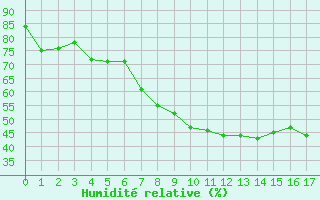 Courbe de l'humidit relative pour Tilrikoja