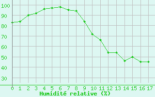 Courbe de l'humidit relative pour Rion-des-Landes (40)