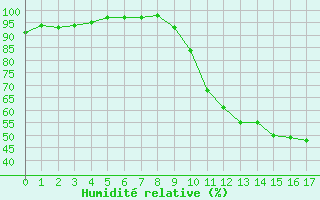 Courbe de l'humidit relative pour Martign-Briand (49)