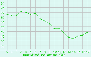 Courbe de l'humidit relative pour Ummendorf