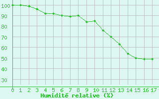 Courbe de l'humidit relative pour Oppde - crtes du Petit Lubron (84)