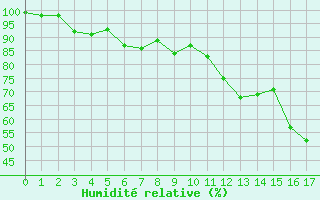 Courbe de l'humidit relative pour Lr (18)