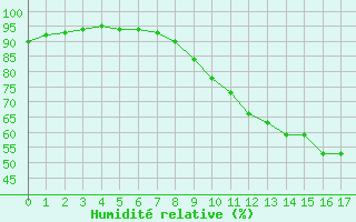 Courbe de l'humidit relative pour Sausseuzemare-en-Caux (76)