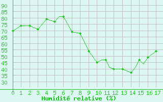 Courbe de l'humidit relative pour Spangdahlem