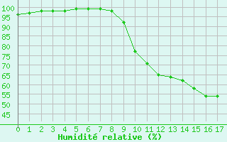 Courbe de l'humidit relative pour Boulleville (27)